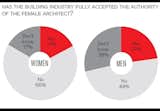 Women in Architecture Survey: According to the results of the Architect’s Journal Women in Architecture survey, the pay in the architecture field is still unequal and discrimination is common.