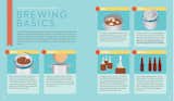 The book is divided into five chapters: Learn, Make, Drink, Design, and Repeat. Bostwick wrote the text, and Rymill designed the entire book, from cover to inside flaps to page layouts to infographics. In this spread, they present an overview of the six basic brewing steps, which they describe in more detail in the following pages.