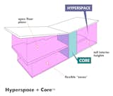 With the ProtoCore at the center, the rest of the house is able to be open and surround the core. Vafaee and his team call the living areas the "hyperspace."