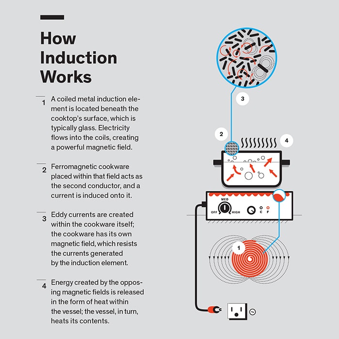 electromagnetism - Induction cooking: why ferromagnetic pan? - Physics  Stack Exchange