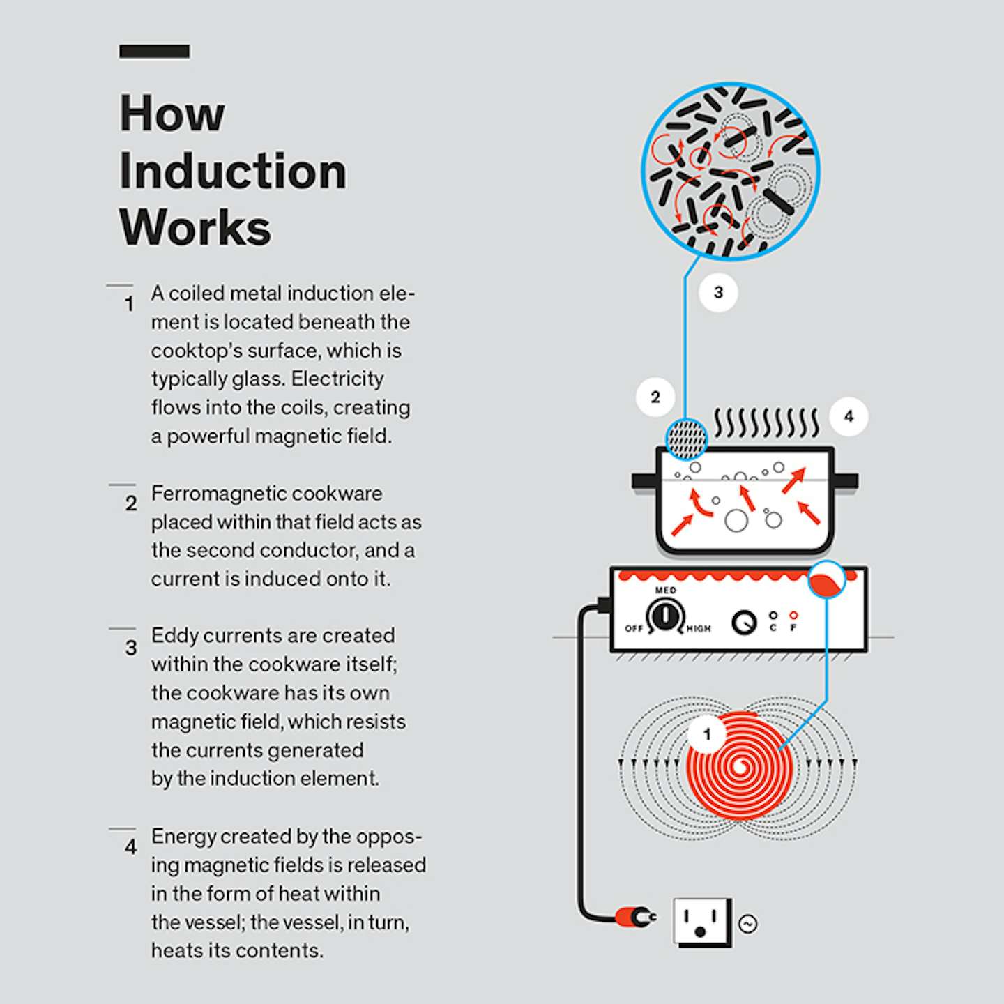 How Induction Cooking Works Dwell