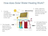 Solar water heating converts solar radiation to conductive heat to raise water temperature. A pump circulates transfer fluid from the tank to the roof, where solar collectors absorb the sun’s thermal energy and heat the transfer liquid. The transfer liquid enters a heat exchanger, warming the water in the storage tank, and the hot water flows to a traditional or tankless water heater that provides backup heating when the sun isn’t shining.  Search “solar” from The Future of Solar Water Heating