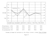 This chart reveals that aesthetic concerns ruled over economic and social ones in the minds of architects; the difference in importance is most exaggerated for participants in Group I. As Serraino puts it, "Creative people want to arrive at a beautiful solution to the problem that concerns them. This aesthetic necessity is a common benchmark to those who embrace their work as a vocation rather than as a chore." &nbsp;